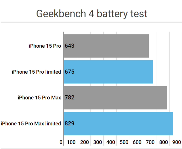 东昌府apple维修站iPhone15Pro的ProMotion高刷功能耗电吗