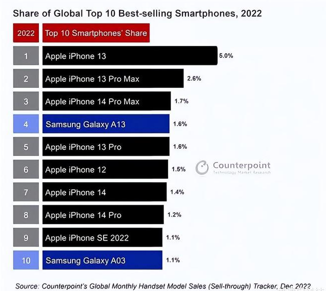 东昌府苹果维修分享:为什么iPhone14的销量不如iPhone13? 