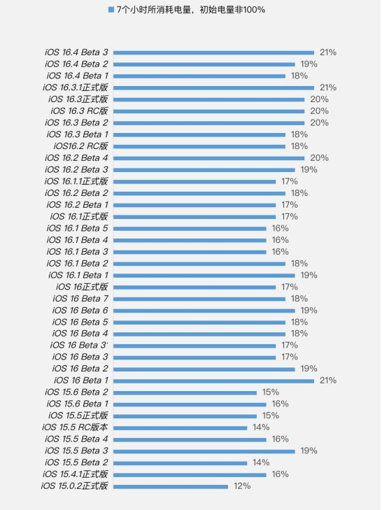东昌府苹果手机维修分享iOS 16.4 Beta 3续航跑分等测试结果汇总 