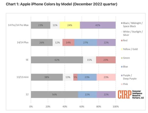 东昌府苹果维修网点分享：美国用户最喜欢什么颜色的iPhone 14？ 