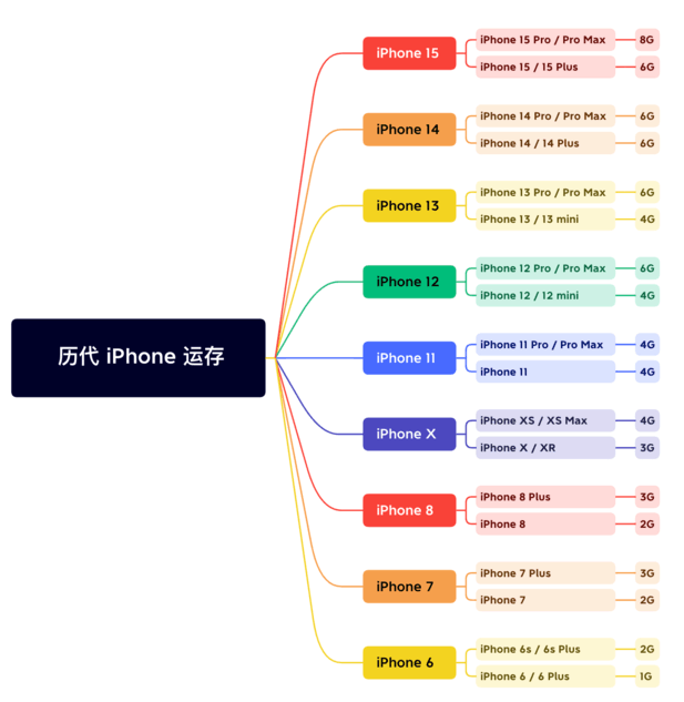 东昌府苹果维修网点分享苹果历代iPhone运存汇总 