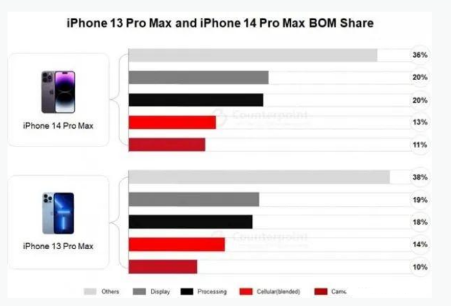 东昌府苹果手机维修分享iPhone 14 Pro的成本和利润 