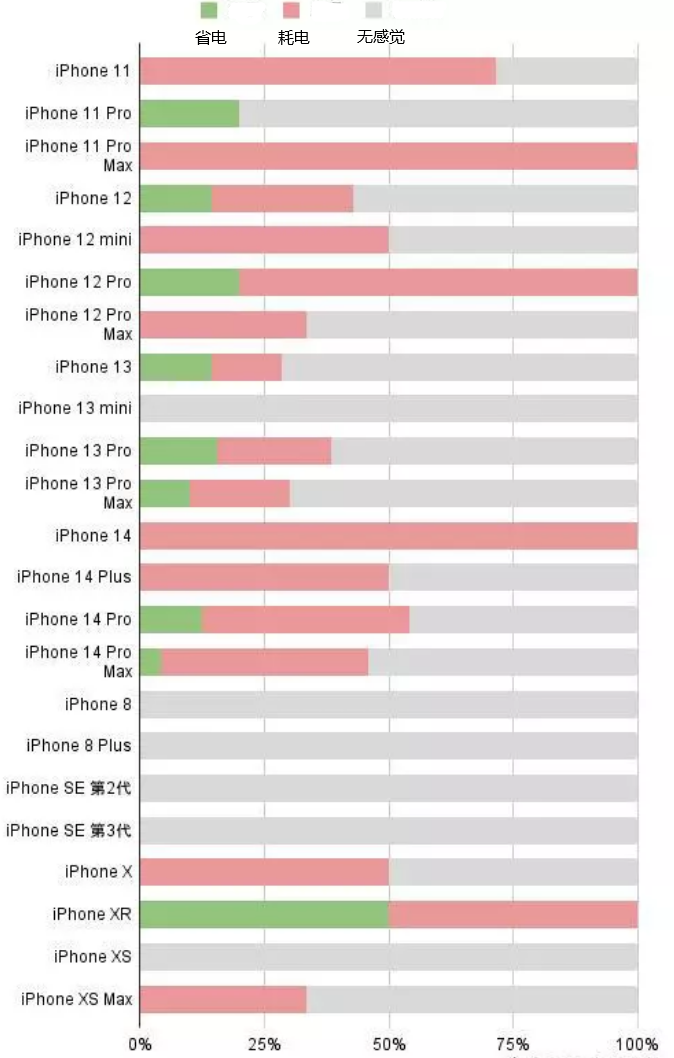 东昌府苹果手机维修分享iOS16.2太耗电怎么办？iOS16.2续航不好可以降级吗？ 