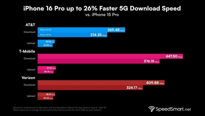 东昌府苹果手机维修分享iPhone 16 Pro 系列的 5G 速度 