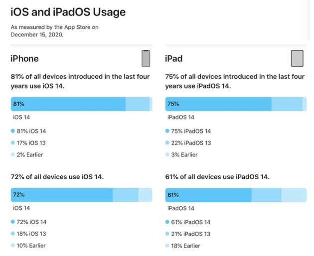 东昌府苹果手机维修分享有多少用户更新了 iOS 14 