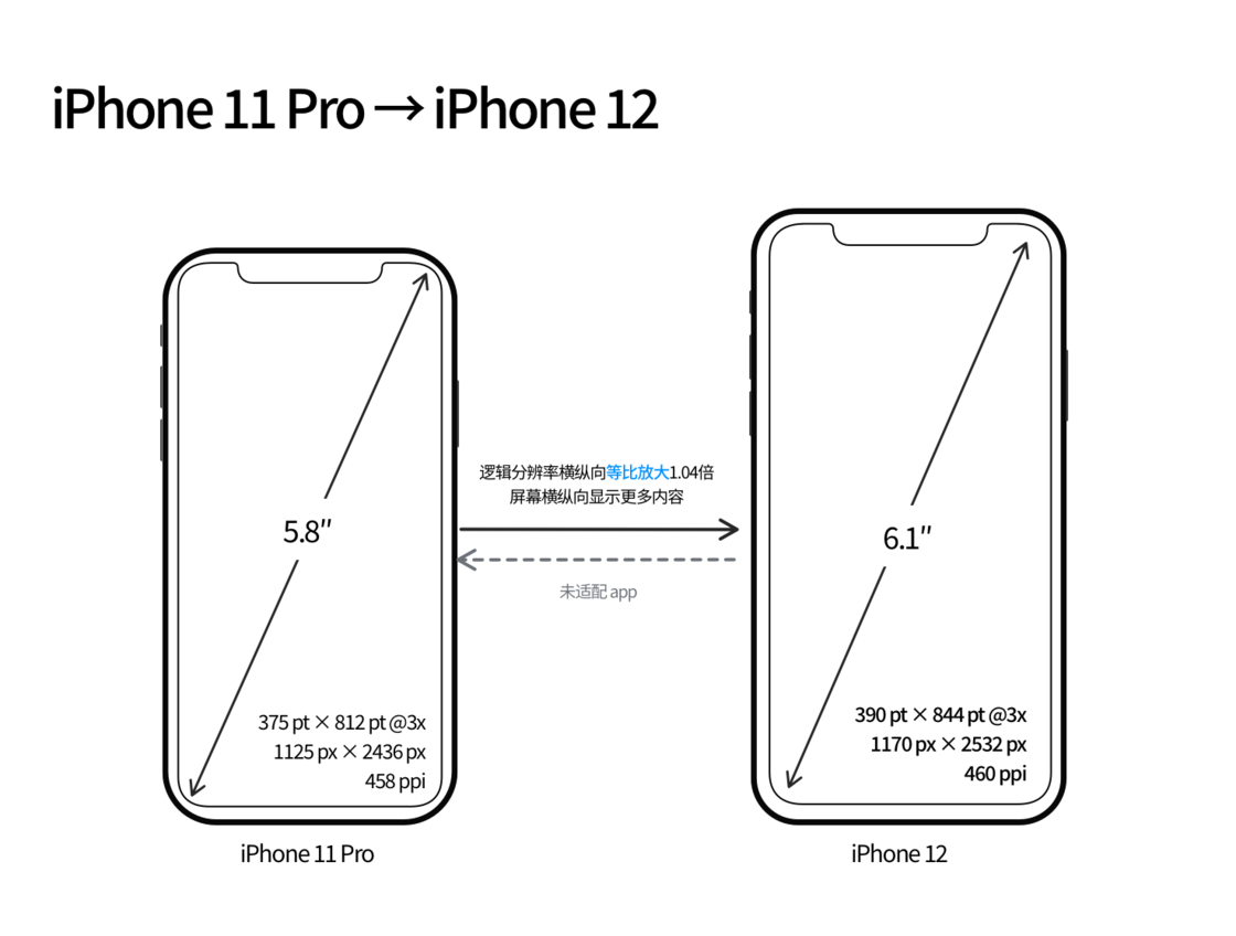 东昌府苹果手机维修分享iPhone 12 mini 和 iPhone 12 Pro 的尺寸变化会改变显示内容吗 