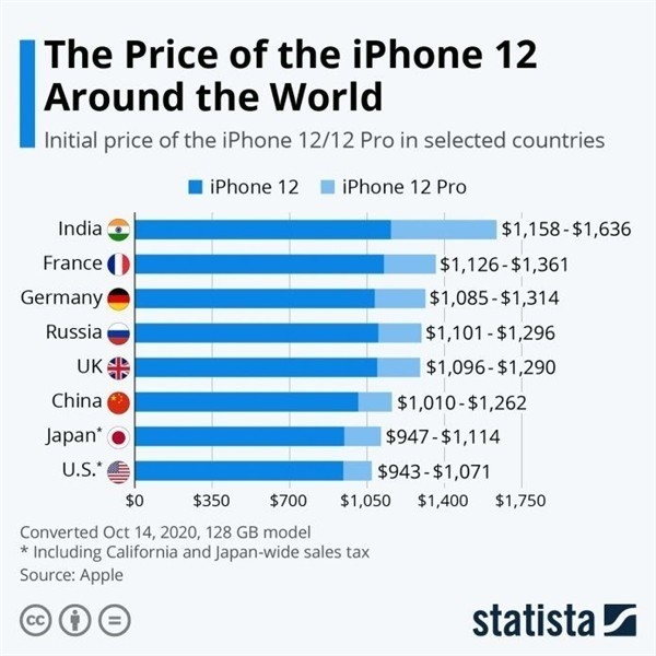 东昌府苹果手机维修分享哪个购买iPhone 12/12 Pro更便宜 